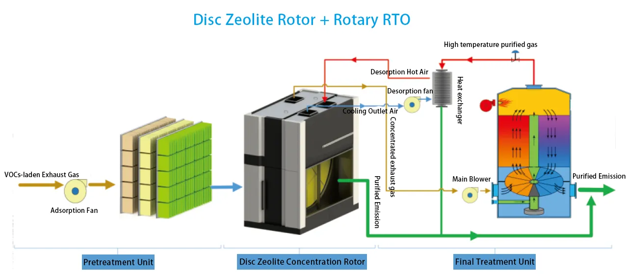 Disc zeolite wheel + rotary RTO