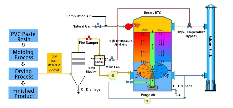 PVC industry waste gas treatment solution PVC industry waste gas treatment solution