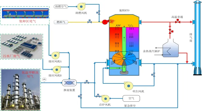 coal chemical low temperature methanol washing waste gas treatment solution-1 coal chemical low temperature methanol washing waste gas treatment solution-1