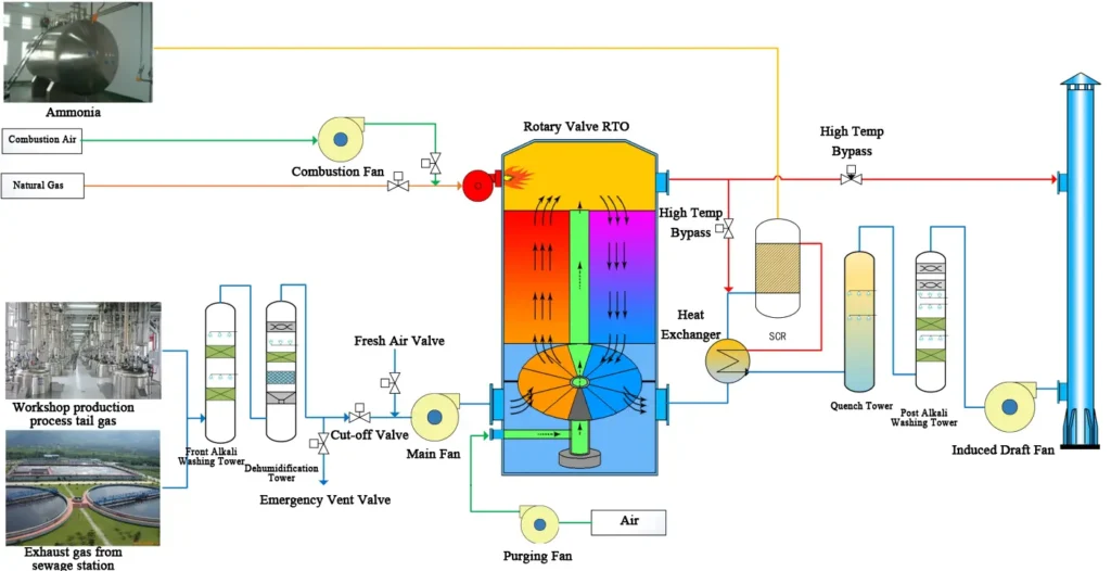 flow-chart-of-vocs-treatment-in-fine-chemical-industry