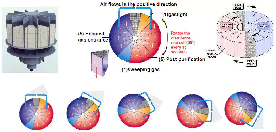 regenerative thermal oxidiser-working principle-2