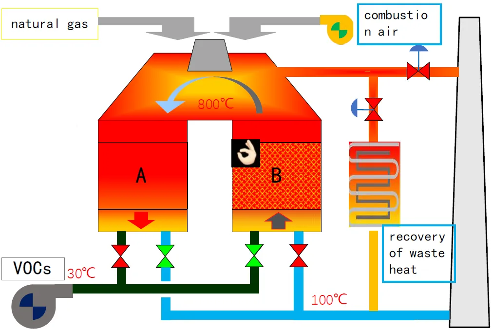 regenerative thermal oxidiser-working principle