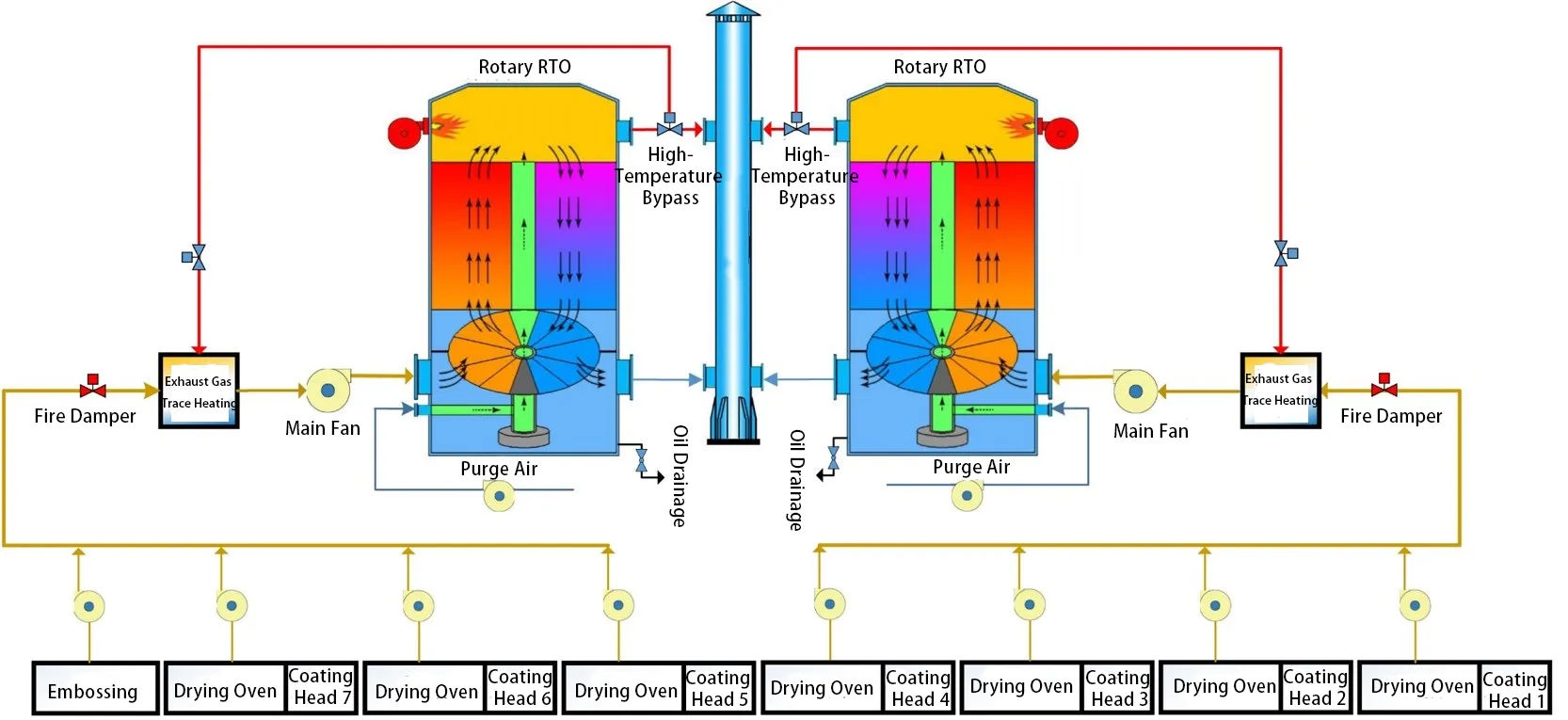 rto-PVC Industry-VOCs waste gas treatment route--3 rto-PVC Industry-VOCs waste gas treatment route--3