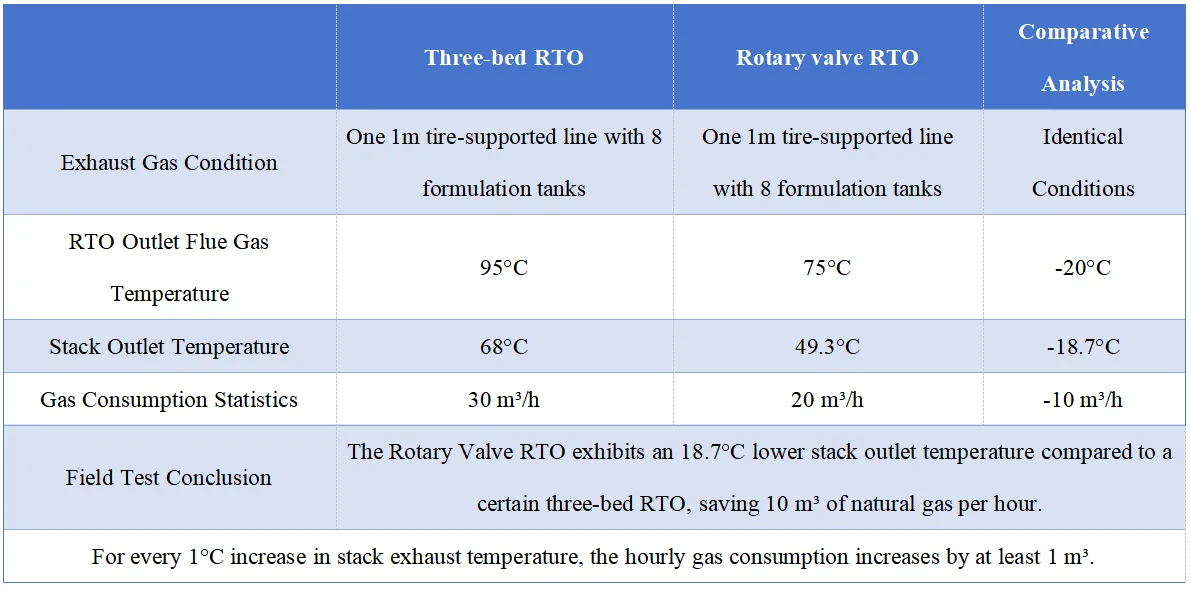 rto-SBS Industry-Comparison of actual operation of the same customer factory in Shandong rto-SBS Industry-Comparison of actual operation of the same customer factory in Shandong