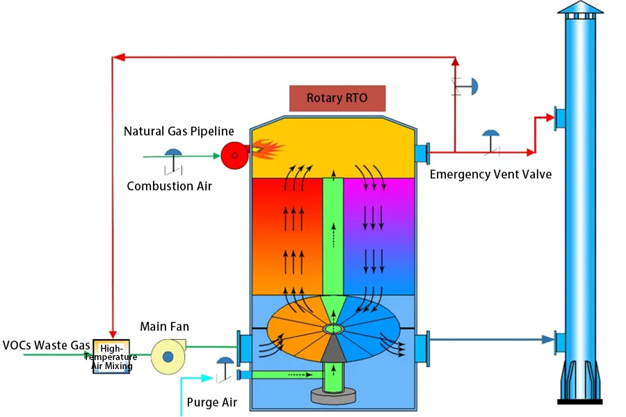 rto-petrochemical industry-advantages of waste gas treatment technology-1-1 rto-petrochemical industry-advantages of waste gas treatment technology-1-1