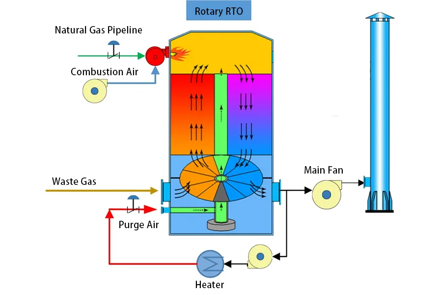 rto-petrochemical industry-advantages of waste gas treatment technology-1-2 rto-petrochemical industry-advantages of waste gas treatment technology-1-2