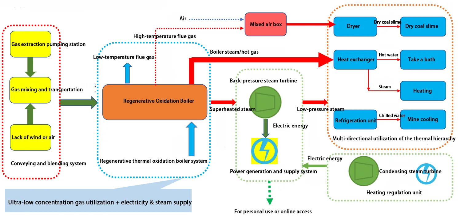 RTO for Coal Mine Methane-Thermal storage oxidation heat energy cascade utilization technology route-1 RTO for Coal Mine Methane-Thermal storage oxidation heat energy cascade utilization technology route-1