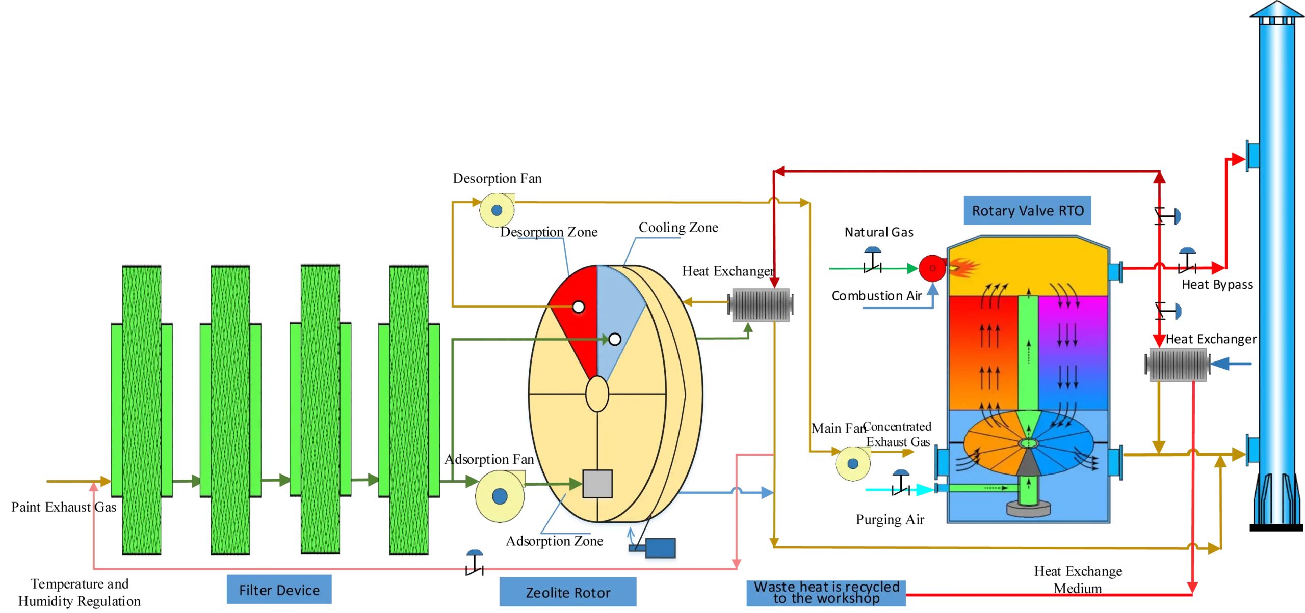 flow-chart-of-vocs-treatment-in-coating-industry flow-chart-of-vocs-treatment-in-coating-industry