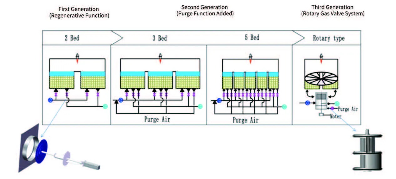 rto for coal mine gas - rto technology evolution roadmap rto for coal mine gas - rto technology evolution roadmap