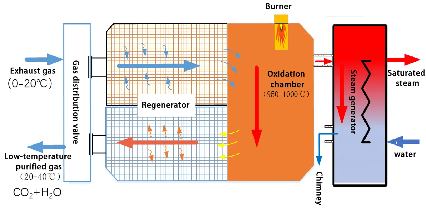 rto for coking industry-Technical Principle of Thermal Storage Oxidation Boiler rto for coking industry-Technical Principle of Thermal Storage Oxidation Boiler