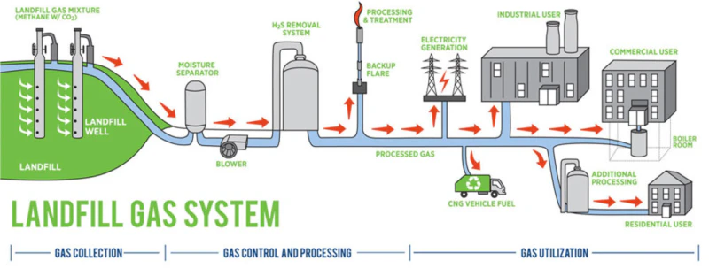 Schematic of landfill gas extraction and RTO integration at an Utrecht site, showing wells, pipes, and treatment flow.