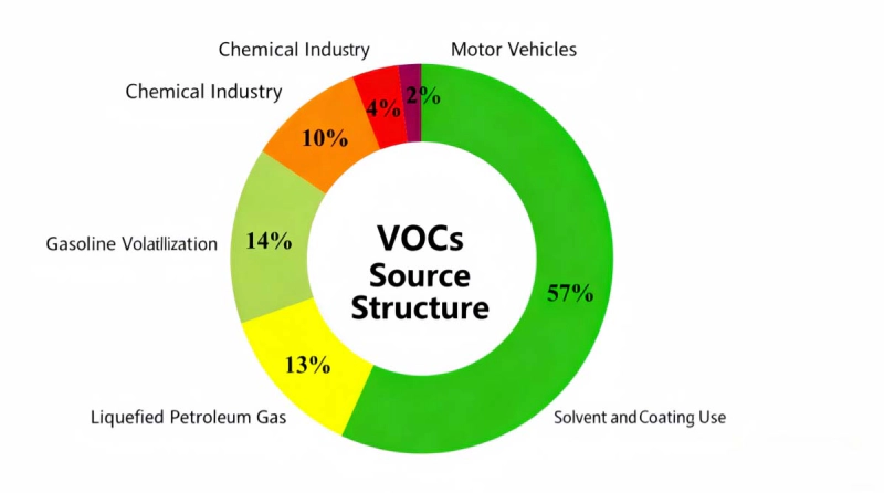 VOCs Source Distribution
