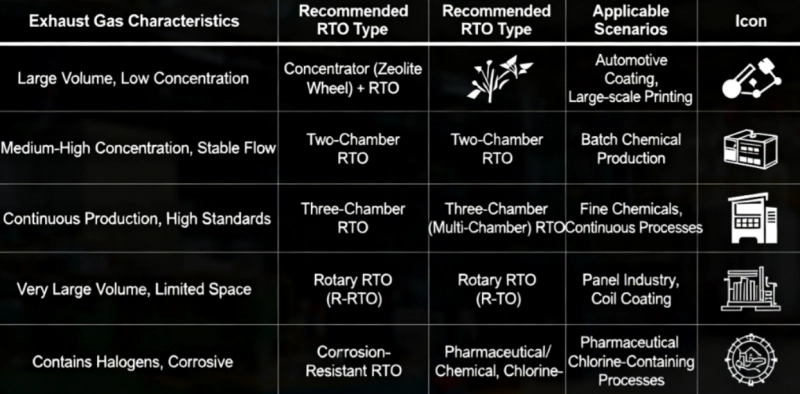 Recommended RTO based on exhaust gas characteristics