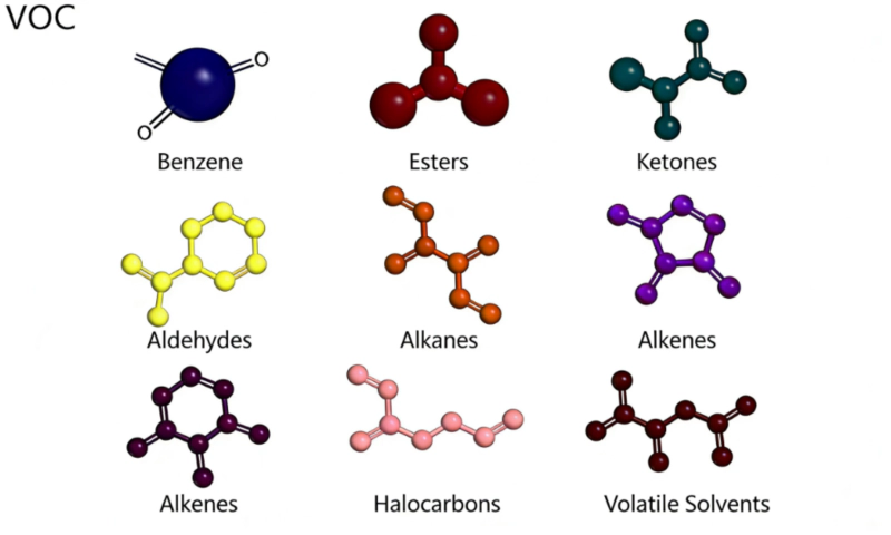 Visualization of VOC components