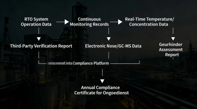 Compliance Evidence Chain Construction