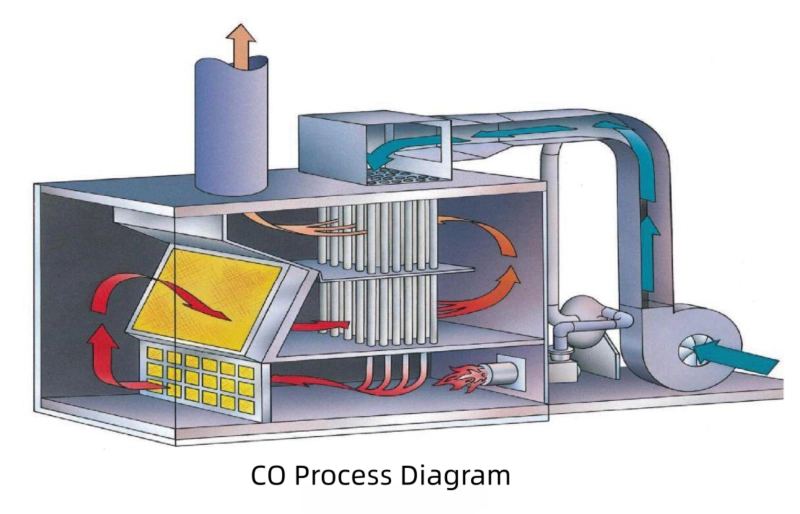 CO process diagram