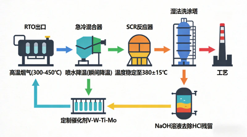 Process route optimization design diagram