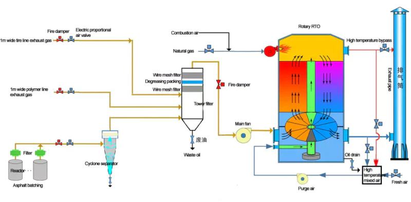 RTO Industrial Installation Example