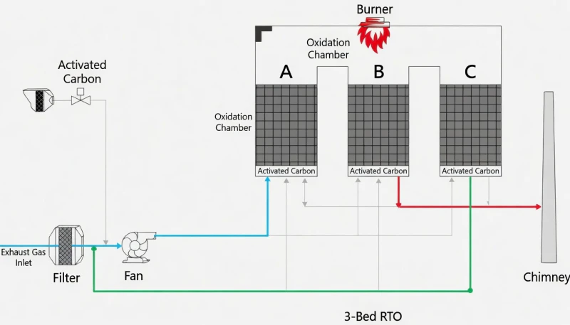Фаза 1 последовательности переключения RCO