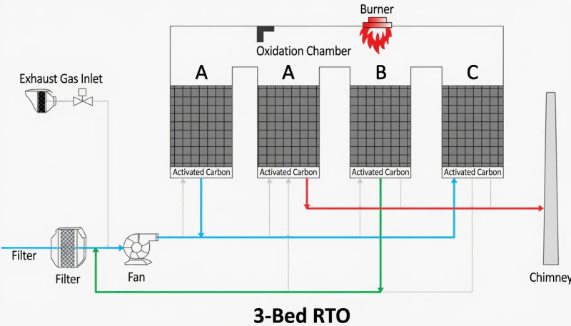 Фаза 3 последовательности переключения RCO