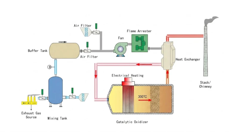Catalytic Combustion Process Flow