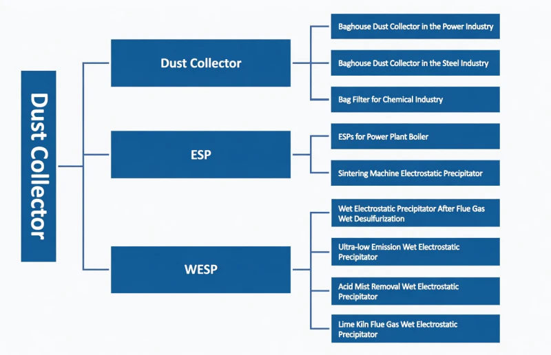 Dust Collector Classification Hierarchy