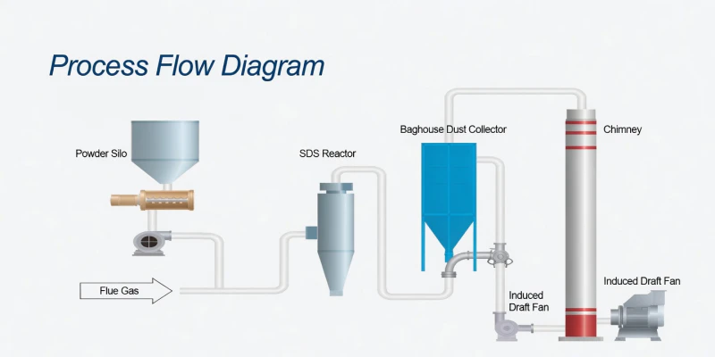SDS Dry Desulfurization Process Flow Diagram