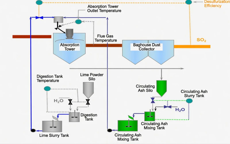 Semi-Dry Desulfurization System Components Diagram