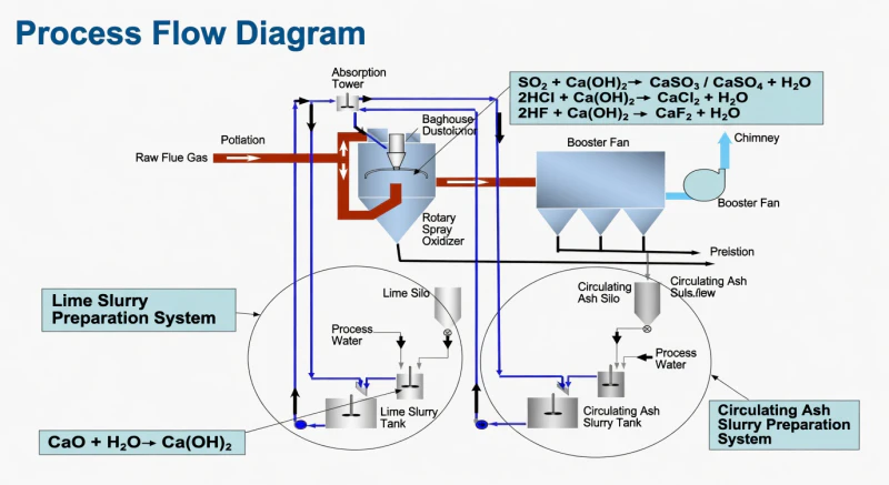 SDA System Process Flow Diagram