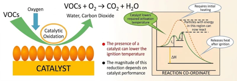 Working Principle of Catalytic Oxidation Diagram