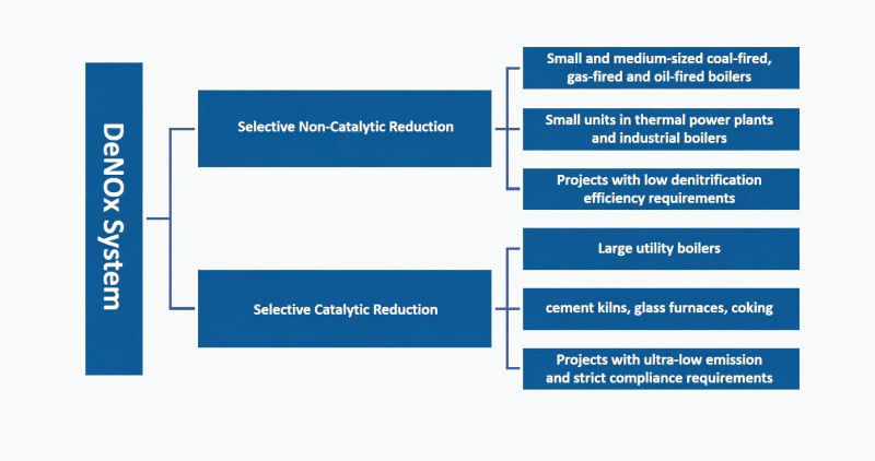 Denitrification System Technology Selection Flowchart