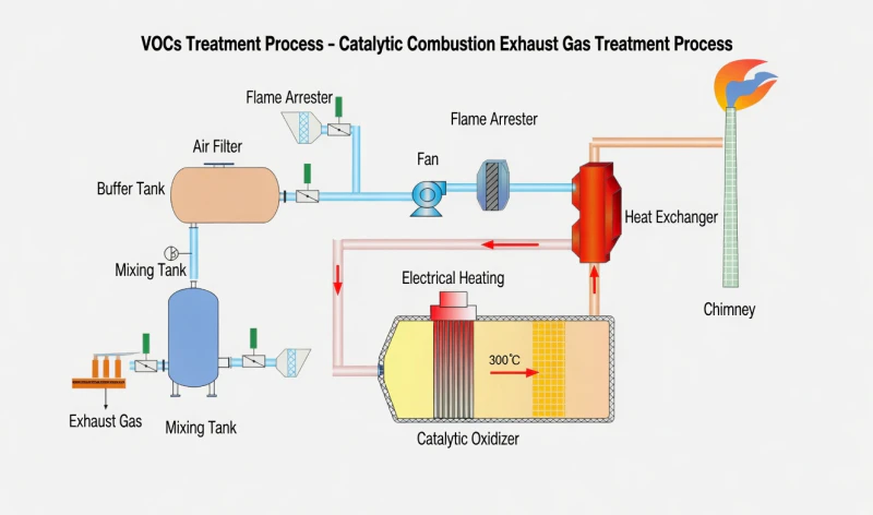 Technical 3-Chamber RTO Process Diagram: Illustrating the flow of contaminated gas through regenerative ceramic beds, the high-temperature oxidation chamber, and the final discharge cycle.