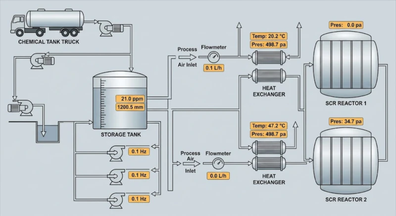 Operational images of SNCR SCR denitrification and limestone-gypsum FGD desulfurization system at power battery lithium carbonate rotary kiln facility showing completed installation with control room SCADA display and clean stack discharge