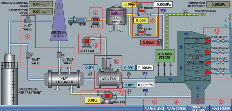 Operational images of ionic liquid desulfurization and SCR denitrification system at solid waste resource recovery lead-acid battery recycling facility showing control room SCADA display system running parameters and clean stack discharge