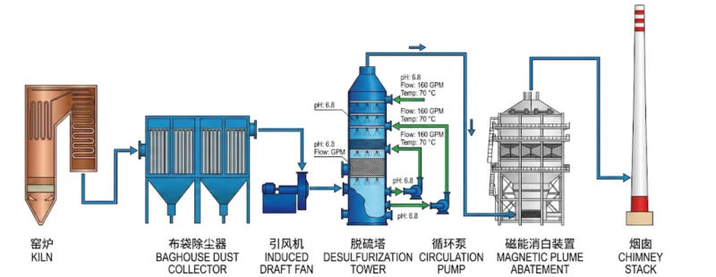 Magnetic Plume Abatement process flow overview diagram for solid waste incineration off-gas multi-pollutant treatment system