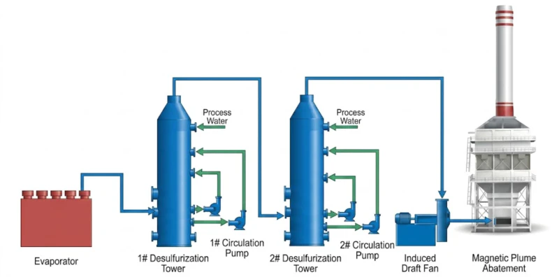 Magnetic Plume Abatement process structure diagram for copper smelting electrowinning evaporator acid mist treatment showing reaction vessel manifold collection cold condensation tower and MPA polishing stage