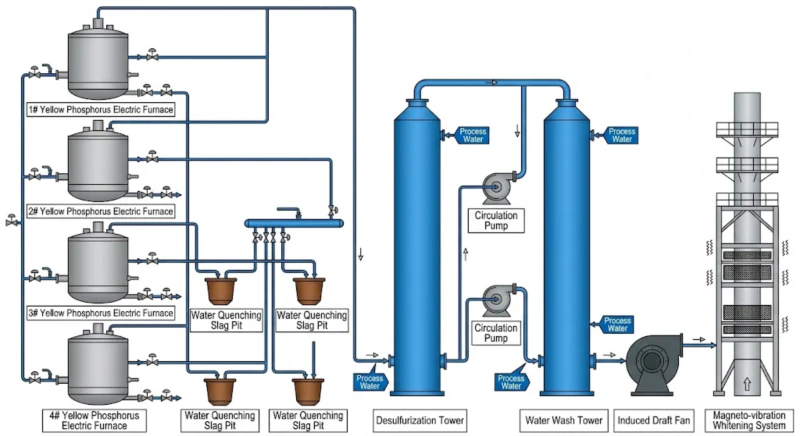 Yellow phosphorus electric furnace off-gas Magnetic Plume Abatement treatment process flowchart showing four-furnace collection, wet FGD scrubber, and MPA polishing stage with condensate recovery integration