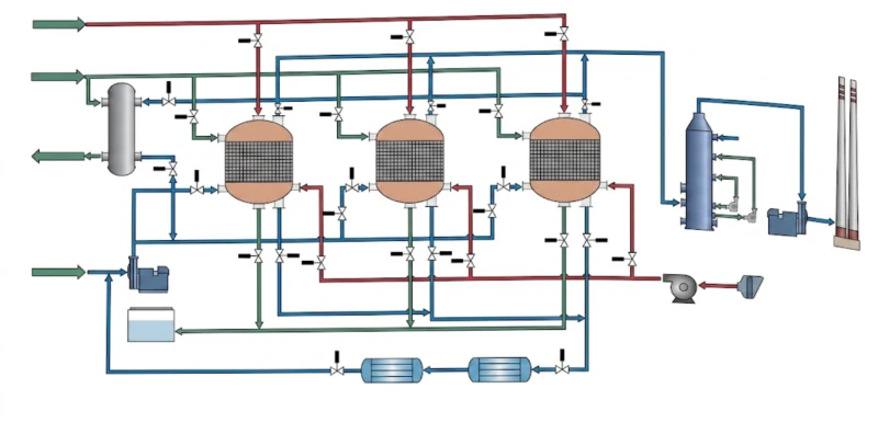 Diagramma di flusso del processo per la produzione di composti organofluorurati di chimica fine Sistema di abbattimento dei VOC e recupero dei solventi che mostra il pretrattamento lavaggio alcalino lavaggio con acqua adsorbitore a resina A e B in serie desorbimento a vapore condensazione a due stadi recupero separatore liquido-gas purificazione del solvente e riutilizzo del solvente recuperato