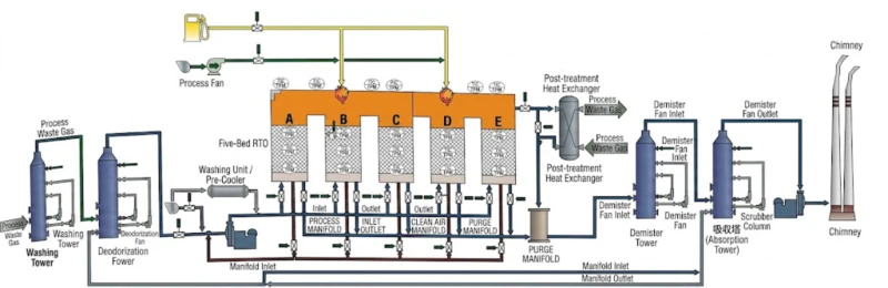 RTO process flow diagram for pharmaceutical industry VOC abatement showing water wash pre-treatment three-bed regenerative thermal oxidizer with ceramic heat storage beds combustion chamber at 800 degrees caustic wash HCl removal acid wash and waste heat recovery to lithium bromide chiller for facility cooling