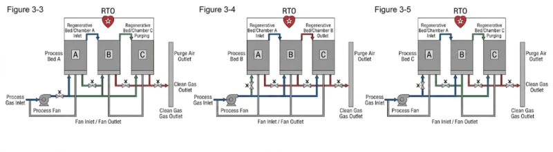 Three-bed RCO regenerative catalytic oxidizer second configuration process flow view showing ceramic heat storage bed valve switching sequence alkali wash and water wash pre-treatment towers electrical heater for catalyst warm-up and clean gas discharge for fine chemical organofluorine production explosion-proof zone VOC abatement