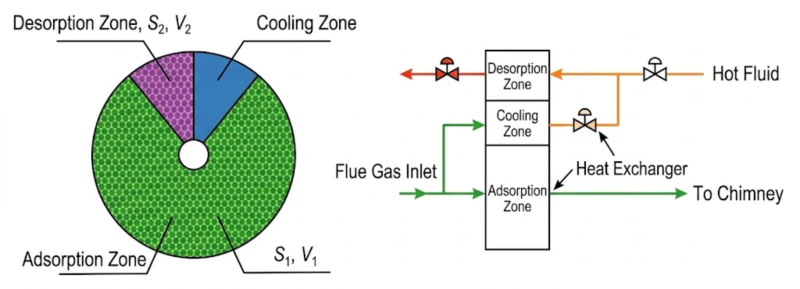Working principle diagram of zeolite molecular sieve rotor concentrator showing three functional zones adsorption zone S1 desorption zone S2 and cooling zone with gas flow directions inlet gas entering adsorption zone concentrated VOC-laden desorption outlet and cooled regenerated rotor returning to adsorption for continuous coating industry VOC concentration operation